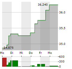 FIFTH THIRD BANCORP Aktie 5-Tage-Chart