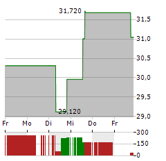 FIFTH THIRD BANCORP Aktie 5-Tage-Chart