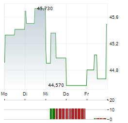 FIFTH THIRD BANCORP Aktie 5-Tage-Chart