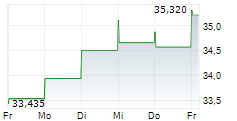 FIFTH THIRD BANCORP 5-Tage-Chart