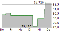 FIFTH THIRD BANCORP 5-Tage-Chart