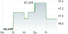 FIFTH THIRD BANCORP 5-Tage-Chart