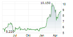 FIGEAC AERO SA Chart 1 Jahr