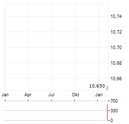 FIGEAC AERO Aktie Chart 1 Jahr