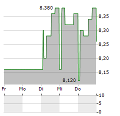 FIGEAC AERO Aktie 5-Tage-Chart