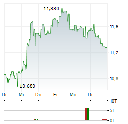 FIGEAC AERO Aktie 5-Tage-Chart