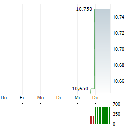 FIGEAC AERO Aktie 5-Tage-Chart