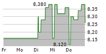 FIGEAC AERO SA 5-Tage-Chart