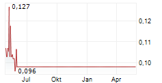 FIGENE CAPITAL SA Chart 1 Jahr