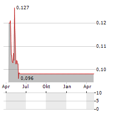 FIGENE CAPITAL Aktie Chart 1 Jahr