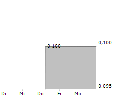 FIGENE CAPITAL SA Chart 1 Jahr