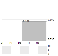 FIGENE CAPITAL Aktie 5-Tage-Chart