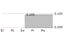 FIGENE CAPITAL SA 5-Tage-Chart