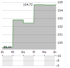 FIGHT FOR GREEN Aktie 5-Tage-Chart