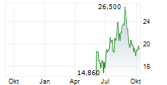 FIGMA INC Chart 1 Jahr