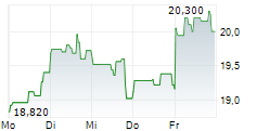 FIGMA INC 5-Tage-Chart