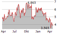 FIGS INC Chart 1 Jahr