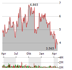 FIGS Aktie Chart 1 Jahr