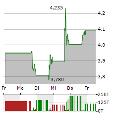 FIGS Aktie 5-Tage-Chart