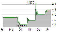 FIGS INC 5-Tage-Chart