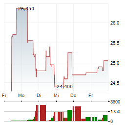 FIGURE TECHNOLOGY SOLUTIONS Aktie 5-Tage-Chart