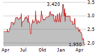 FIH GROUP PLC Chart 1 Jahr