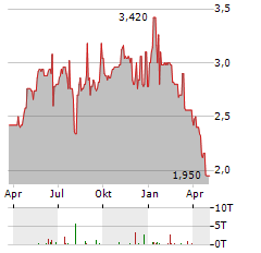 FIH GROUP Aktie Chart 1 Jahr