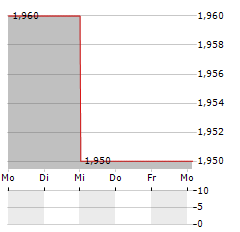 FIH GROUP Aktie 5-Tage-Chart