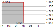 FIH GROUP PLC 5-Tage-Chart