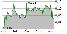 FIH MOBILE LTD Chart 1 Jahr