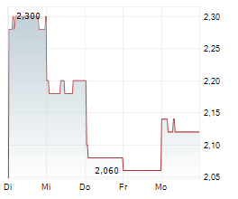 FIH MOBILE LTD Chart 1 Jahr