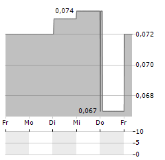 FIH MOBILE Aktie 5-Tage-Chart