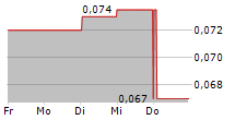 FIH MOBILE LTD 5-Tage-Chart