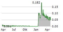 FIINU PLC Chart 1 Jahr