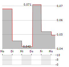 FIINU Aktie 5-Tage-Chart