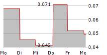 FIINU PLC 5-Tage-Chart