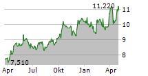 FILA SPA Chart 1 Jahr