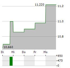 FILA GROUP Aktie 5-Tage-Chart