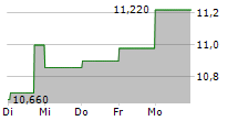 FILA SPA 5-Tage-Chart