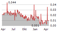 FILAMENT HEALTH CORP Chart 1 Jahr