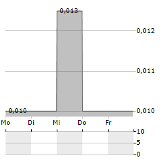 FILAMENT HEALTH Aktie 5-Tage-Chart