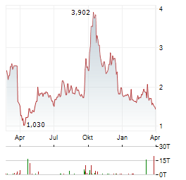 FILANA THERAPEUTICS Aktie Chart 1 Jahr