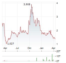 FILANA THERAPEUTICS Aktie Chart 1 Jahr