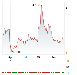 FILANA THERAPEUTICS Aktie Chart 1 Jahr