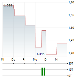 FILANA THERAPEUTICS Aktie 5-Tage-Chart