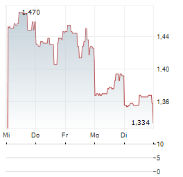 FILANA THERAPEUTICS Aktie 5-Tage-Chart