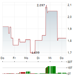 FILANA THERAPEUTICS Aktie 5-Tage-Chart