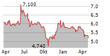 FILL UP MEDIA SA Chart 1 Jahr