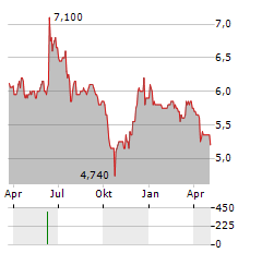 FILL UP MEDIA Aktie Chart 1 Jahr