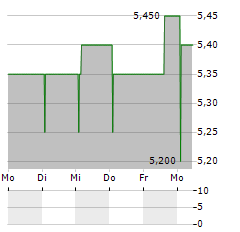 FILL UP MEDIA Aktie 5-Tage-Chart